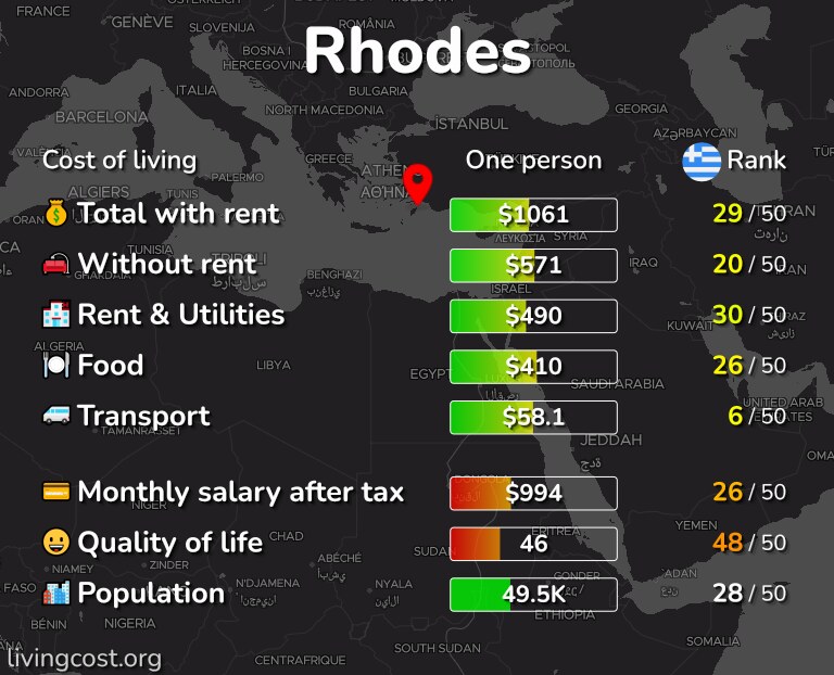 Cost of living in Rhodes infographic
