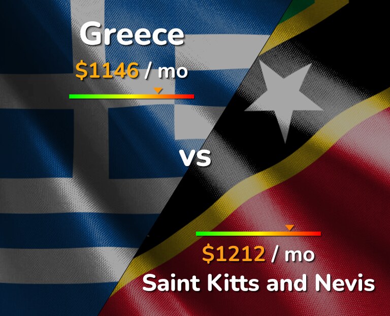 Cost of living in Greece vs Saint Kitts and Nevis infographic