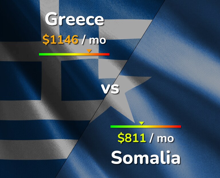 Cost of living in Greece vs Somalia infographic