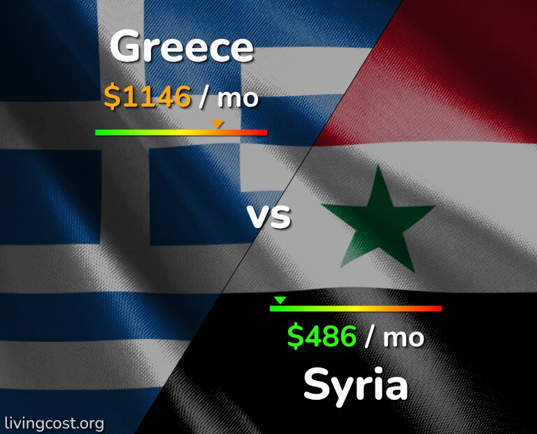 Cost of living in Greece vs Syria infographic