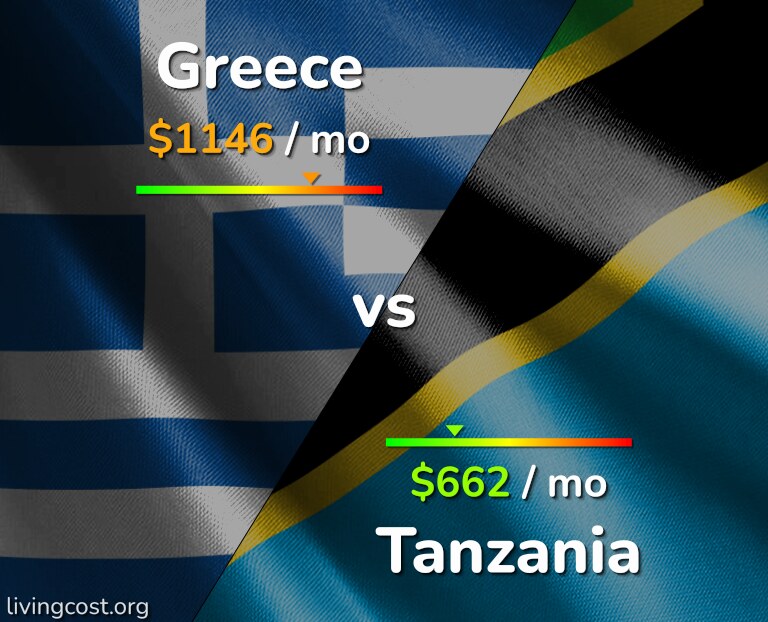 Cost of living in Greece vs Tanzania infographic