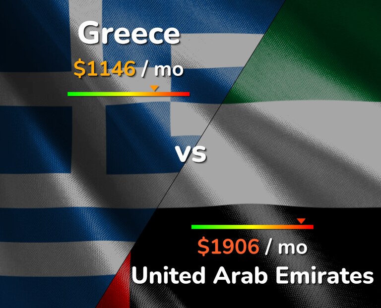 Cost of living in Greece vs United Arab Emirates infographic