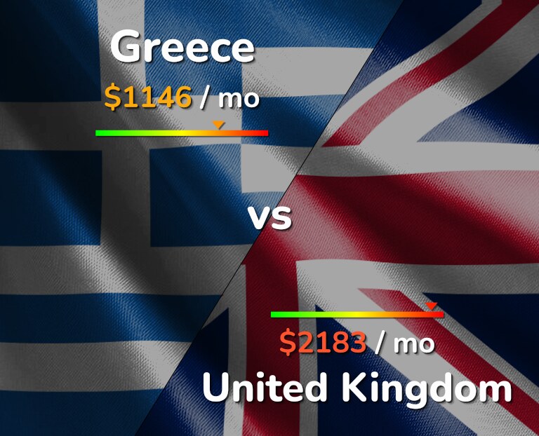 Cost of living in Greece vs United Kingdom infographic