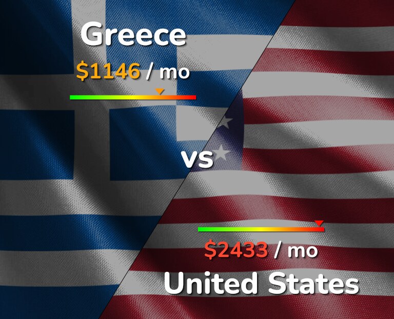 Cost of living in Greece vs United States infographic