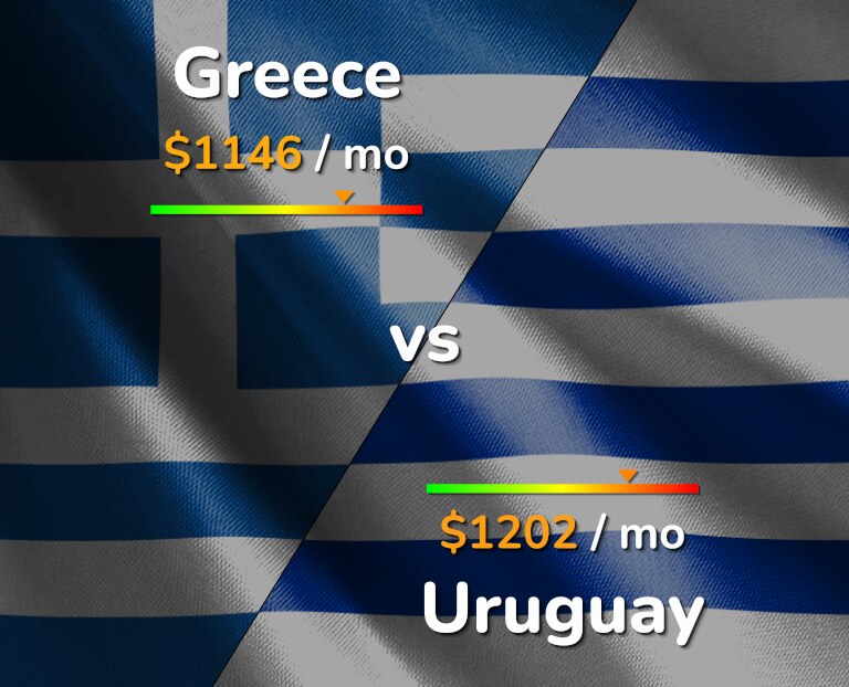 Cost of living in Greece vs Uruguay infographic