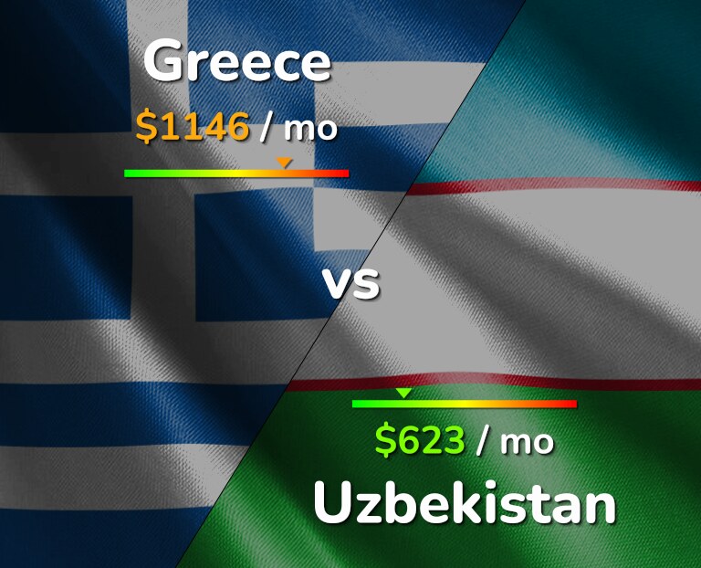 Cost of living in Greece vs Uzbekistan infographic