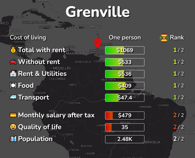 Cost of living in Grenville infographic