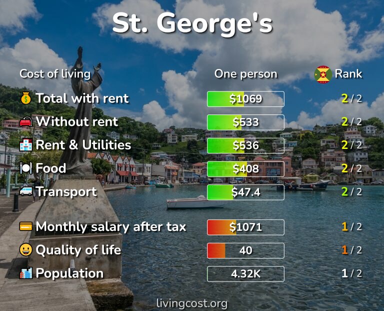 Cost of living in St. George's infographic