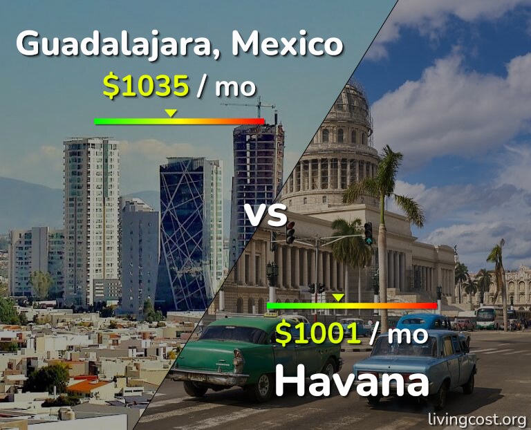 Cost of living in Guadalajara vs Havana infographic