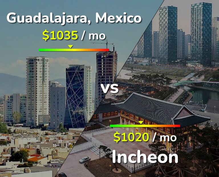 Cost of living in Guadalajara vs Incheon infographic