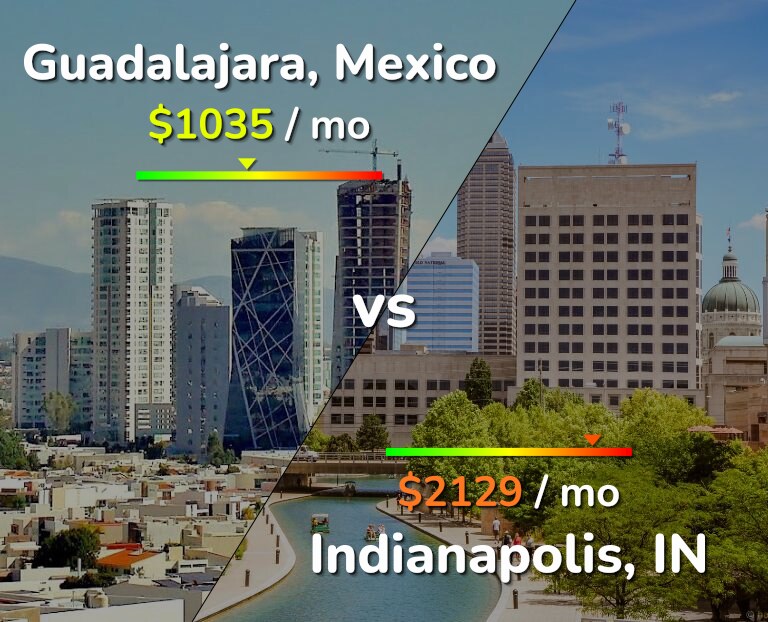 Cost of living in Guadalajara vs Indianapolis infographic