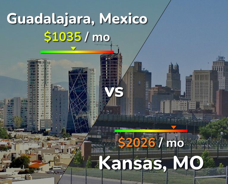 Cost of living in Guadalajara vs Kansas infographic