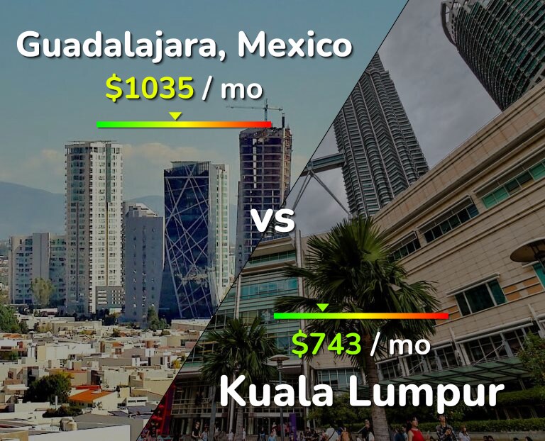 Cost of living in Guadalajara vs Kuala Lumpur infographic