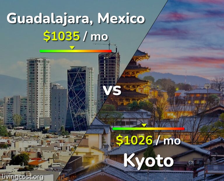 Cost of living in Guadalajara vs Kyoto infographic
