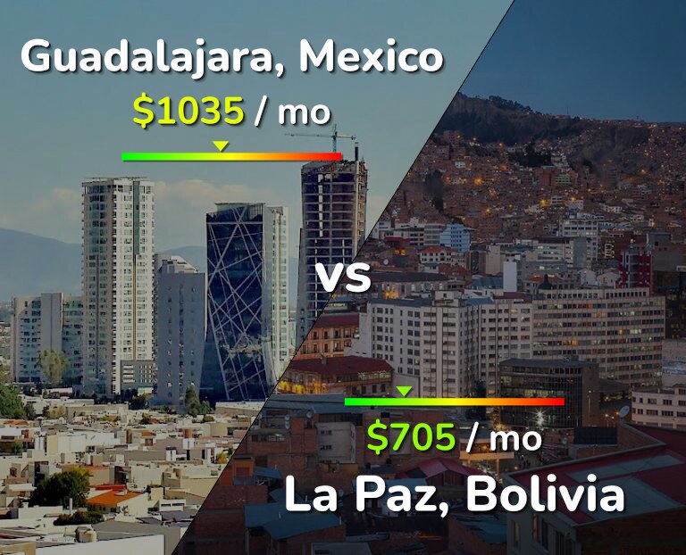 Cost of living in Guadalajara vs La Paz infographic