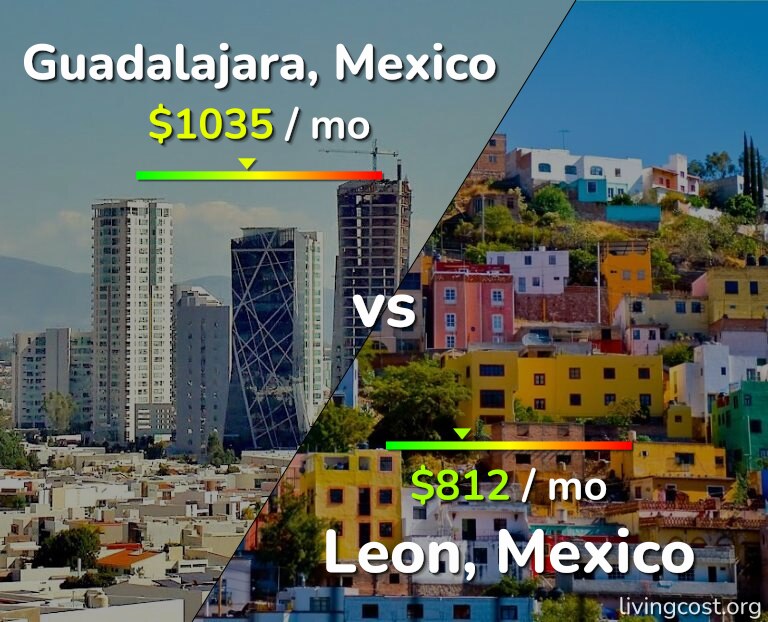 Cost of living in Guadalajara vs Leon infographic