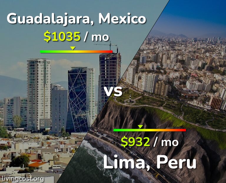 Cost of living in Guadalajara vs Lima infographic