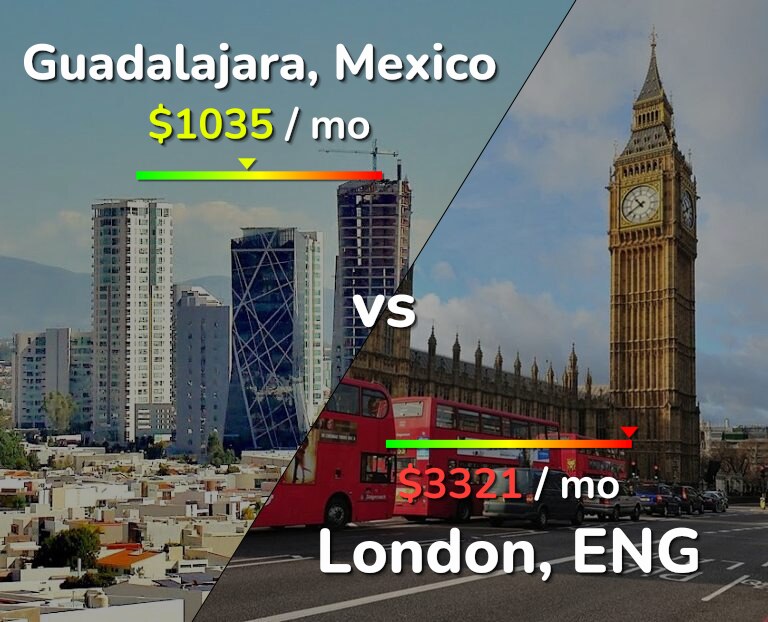 Cost of living in Guadalajara vs London infographic