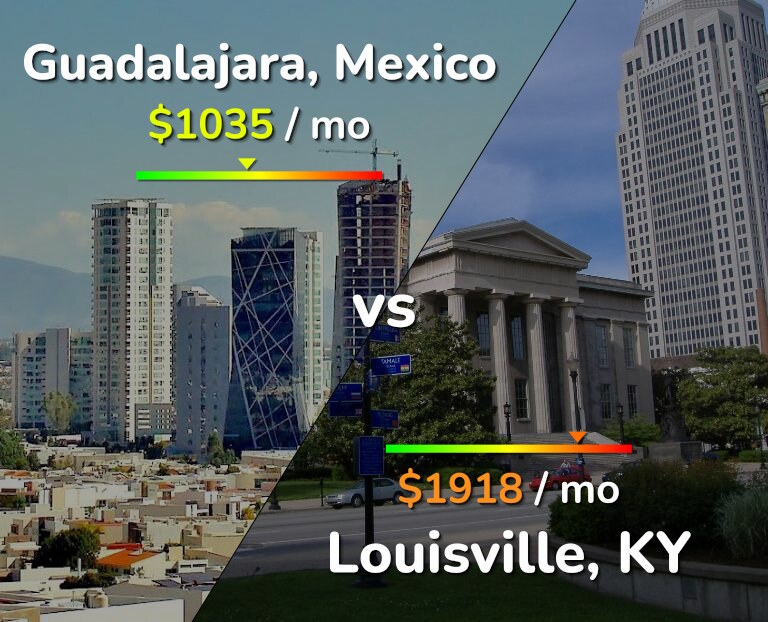 Cost of living in Guadalajara vs Louisville infographic