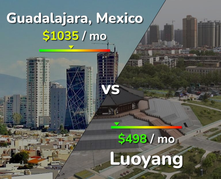 Cost of living in Guadalajara vs Luoyang infographic