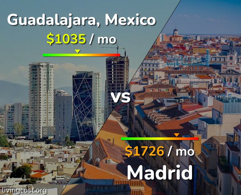 Cost of living in Guadalajara vs Madrid infographic