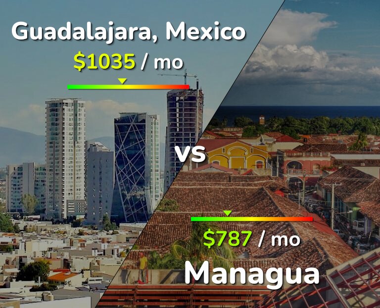 Cost of living in Guadalajara vs Managua infographic