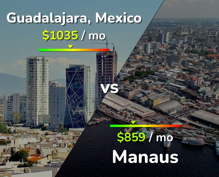 Cost of living in Guadalajara vs Manaus infographic