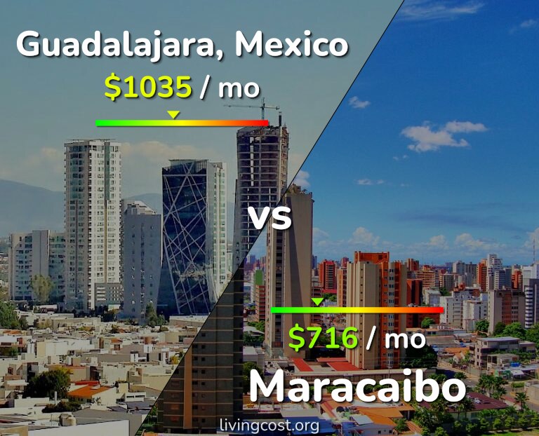 Cost of living in Guadalajara vs Maracaibo infographic