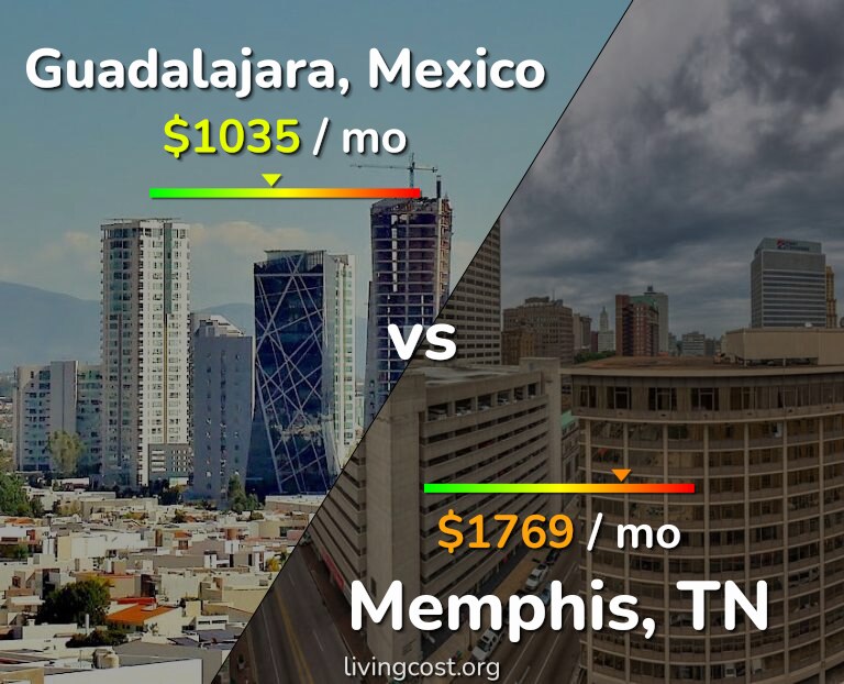 Cost of living in Guadalajara vs Memphis infographic