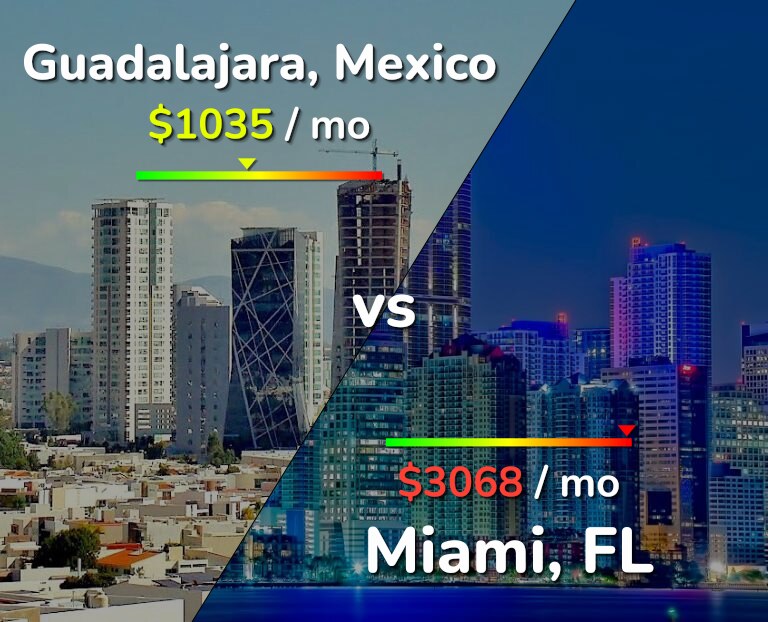 Cost of living in Guadalajara vs Miami infographic