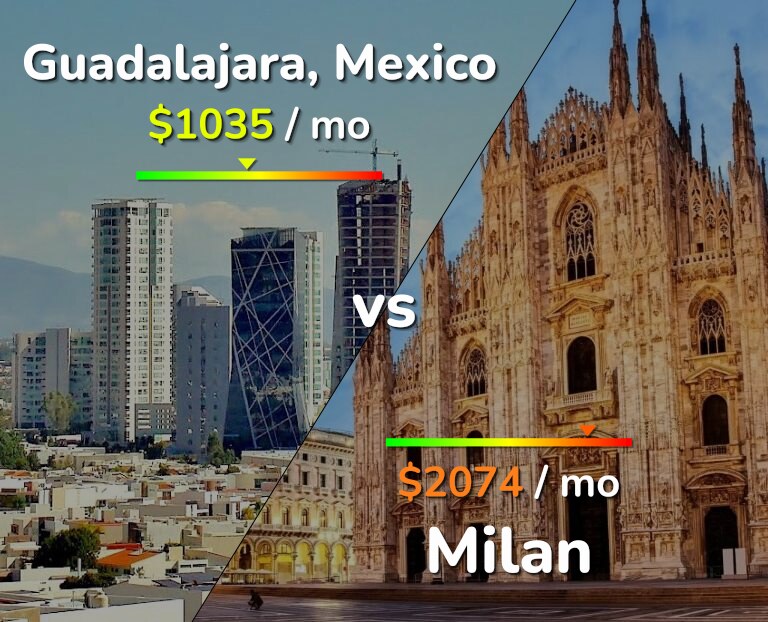 Cost of living in Guadalajara vs Milan infographic