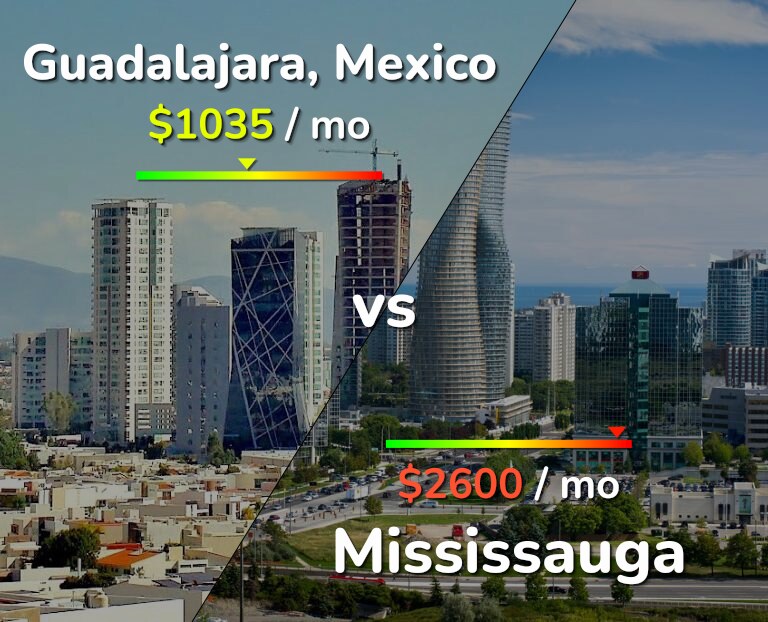 Cost of living in Guadalajara vs Mississauga infographic