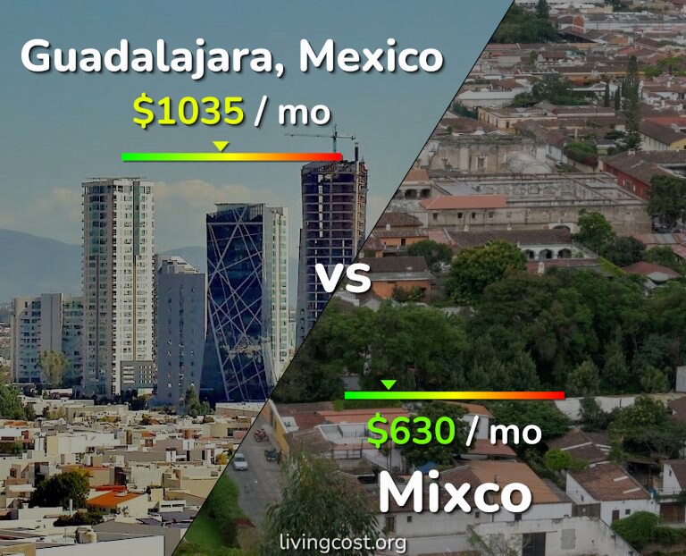 Cost of living in Guadalajara vs Mixco infographic