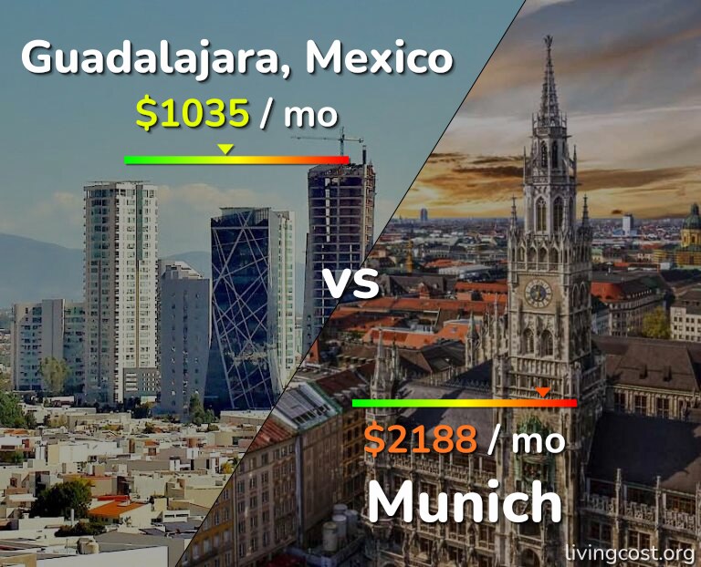 Cost of living in Guadalajara vs Munich infographic