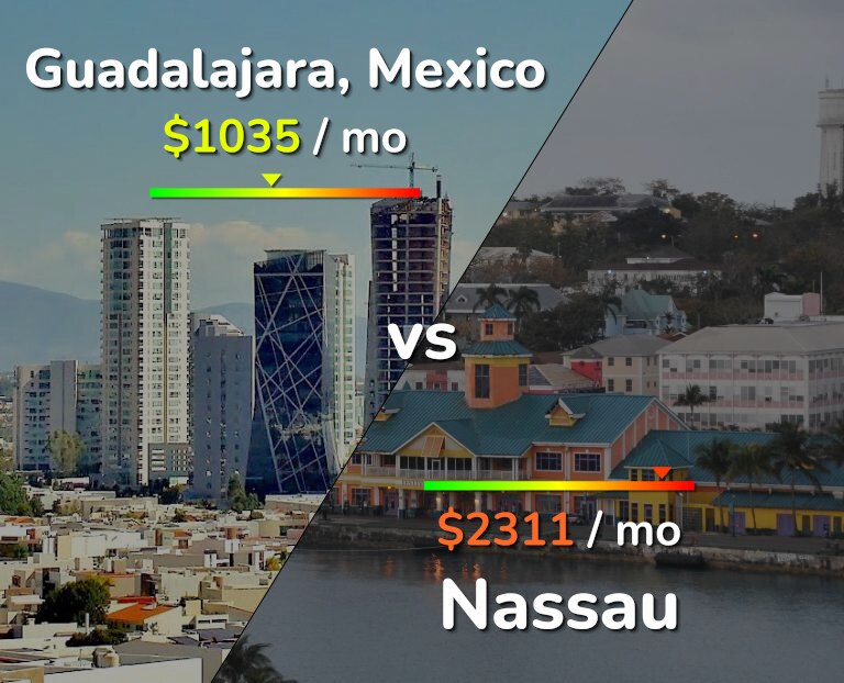 Cost of living in Guadalajara vs Nassau infographic