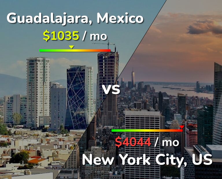 Cost of living in Guadalajara vs New York City infographic