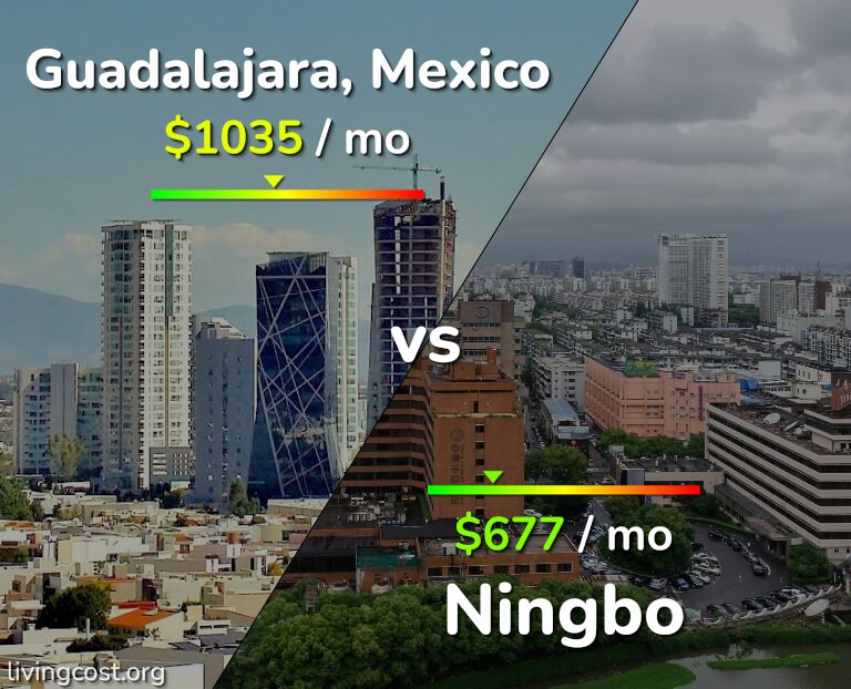 Cost of living in Guadalajara vs Ningbo infographic
