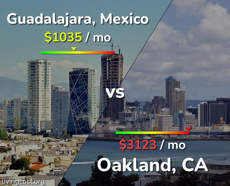 Cost of living in Guadalajara vs Oakland infographic
