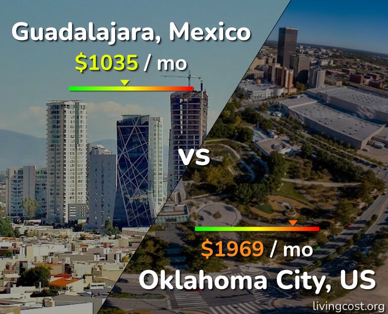 Cost of living in Guadalajara vs Oklahoma City infographic