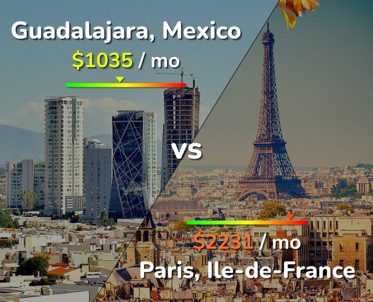 Cost of living in Guadalajara vs Paris infographic