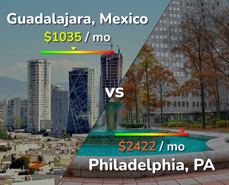 Cost of living in Guadalajara vs Philadelphia infographic