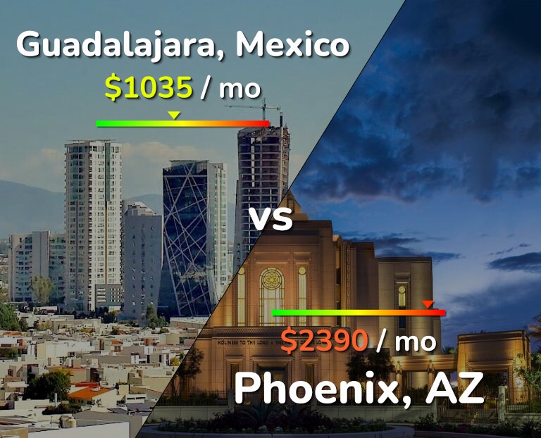 Cost of living in Guadalajara vs Phoenix infographic
