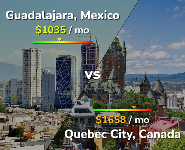 Cost of living in Guadalajara vs Quebec City infographic