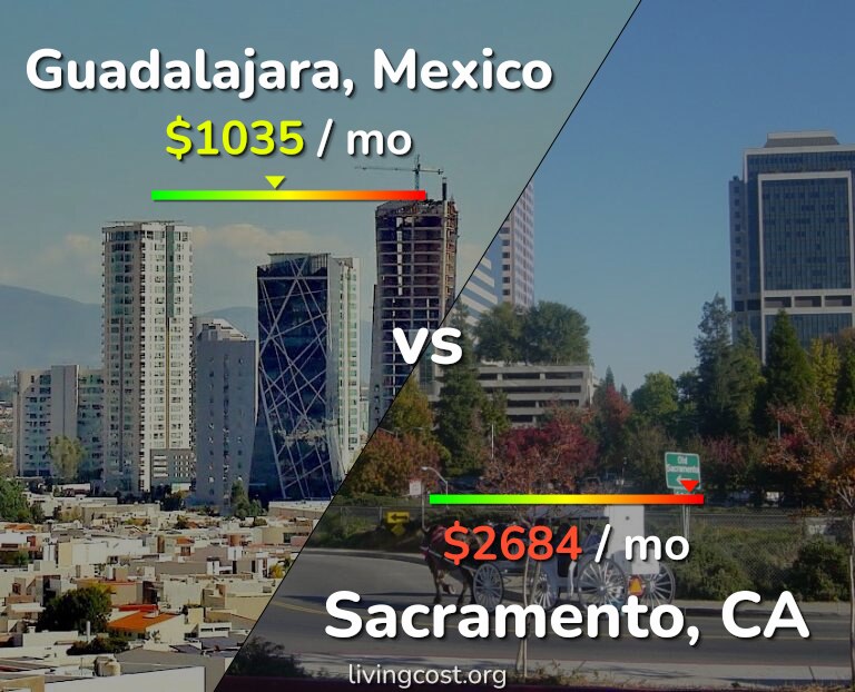 Cost of living in Guadalajara vs Sacramento infographic