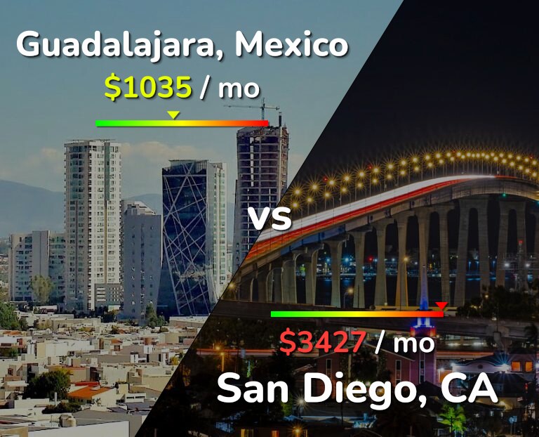 Cost of living in Guadalajara vs San Diego infographic