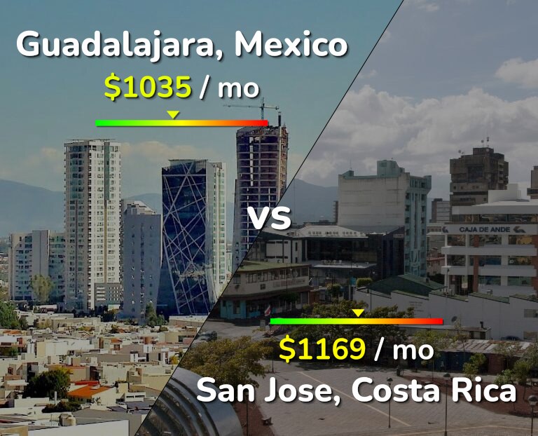 Cost of living in Guadalajara vs San Jose, Costa Rica infographic