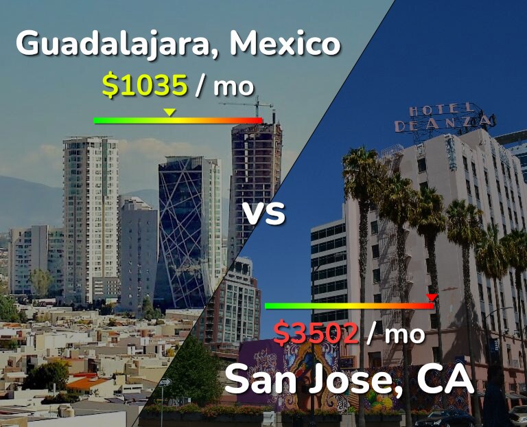 Cost of living in Guadalajara vs San Jose, United States infographic