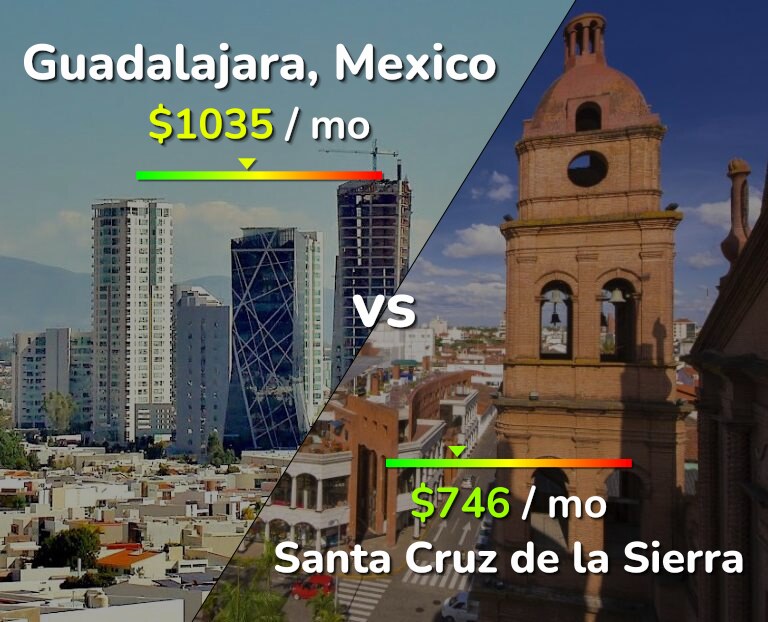 Cost of living in Guadalajara vs Santa Cruz de la Sierra infographic