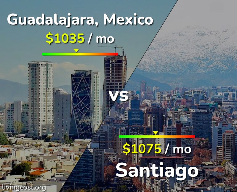Cost of living in Guadalajara vs Santiago infographic