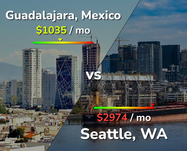 Cost of living in Guadalajara vs Seattle infographic
